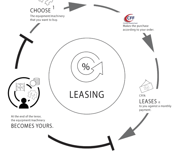 Financial leasing process scheme