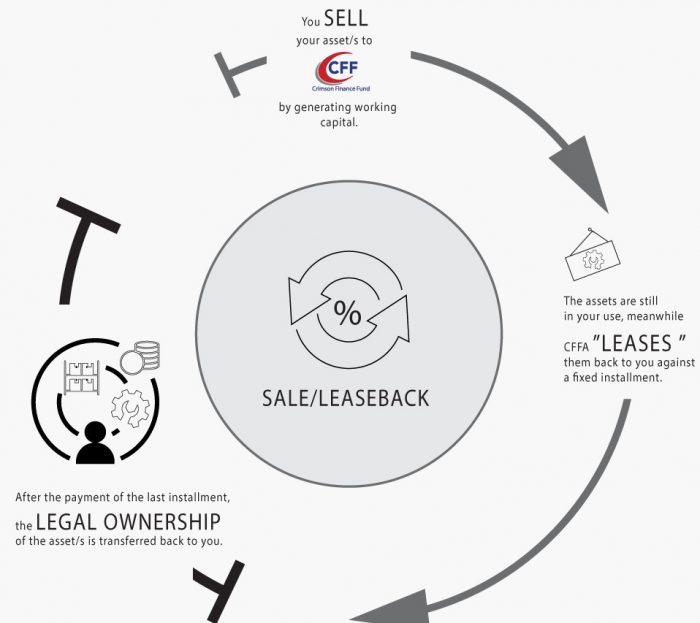 Sale-Leaseback
